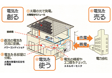 太陽光発電設置サカモトリビング