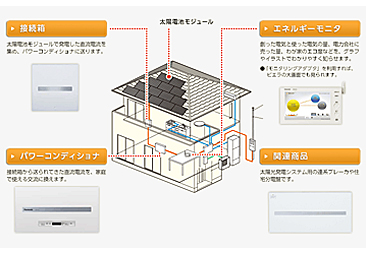 太陽光発電ソーラーパネル設置
